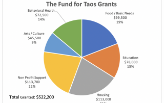 As of December 1, 2020, over $522,000 has been awarded.