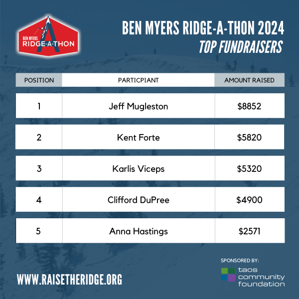 Fundraisers Results Ridge A Thon 2024 Variant 2 Taos Community Foundation https://www.taoscf.org/wp-content/uploads/2023/06/TCF-Website-Logo.png