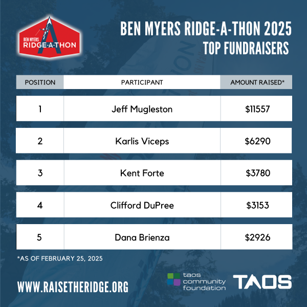 Ridge-A-Thon Fundraising Scoreboard - 2025 - Fixed