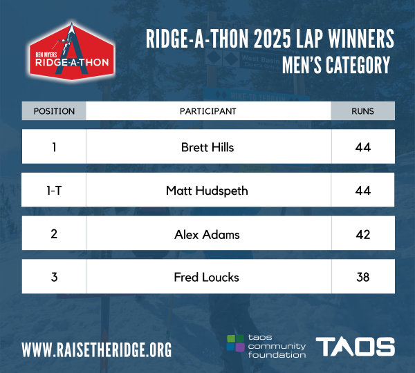 Ridge-A-Thon Men's Scoreboard - 2025 - Fixed