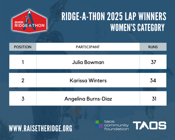 Ridge-A-Thon Women's Scoreboard - 2025 - Fixed